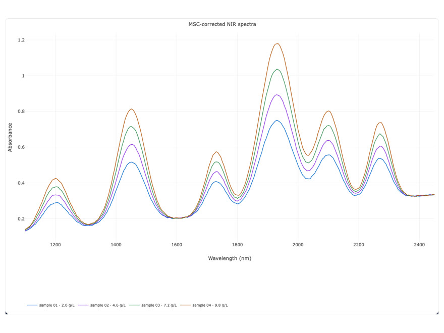 Preprocessed NIR spectra as an interactive chart